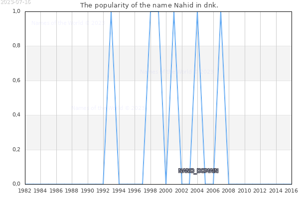 The number of newborns with the name Nahid in dnk.