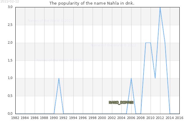 The number of newborns with the name Nahla in dnk.