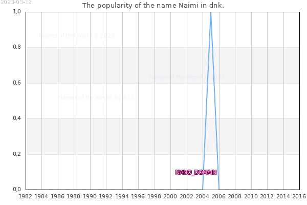The number of newborns with the name Naimi in dnk.
