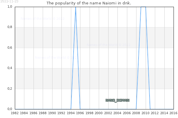The number of newborns with the name Naiomi in dnk.