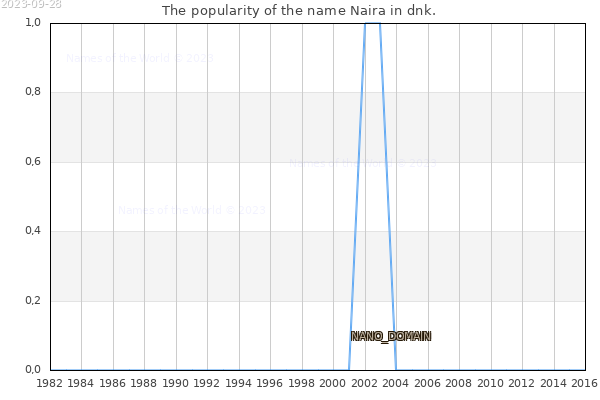 The number of newborns with the name Naira in dnk.