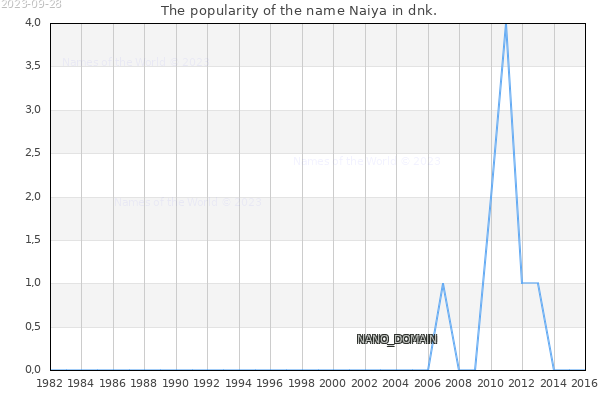 The number of newborns with the name Naiya in dnk.