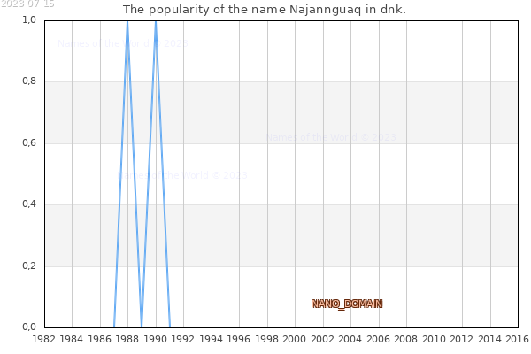 The number of newborns with the name Najannguaq in dnk.