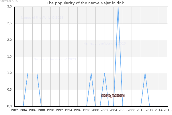 The number of newborns with the name Najat in dnk.