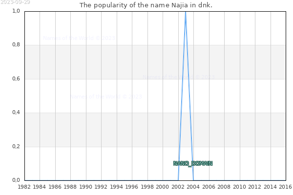 The number of newborns with the name Najia in dnk.