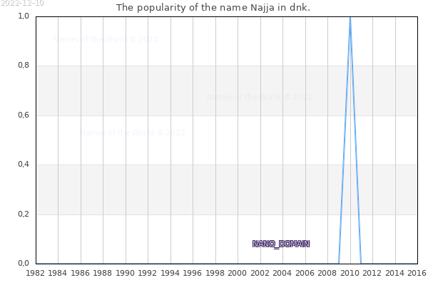 The number of newborns with the name Najja in dnk.