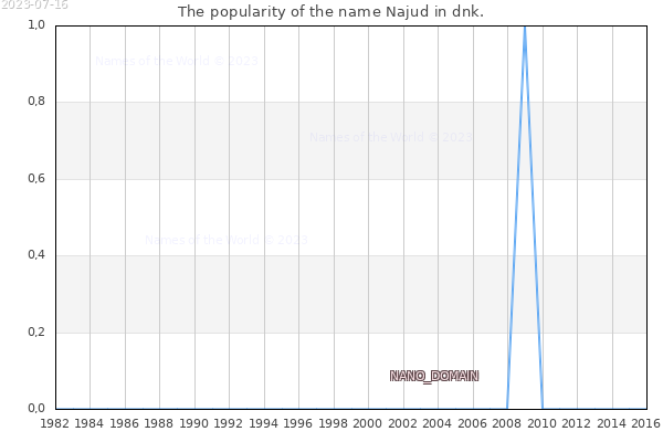 The number of newborns with the name Najud in dnk.