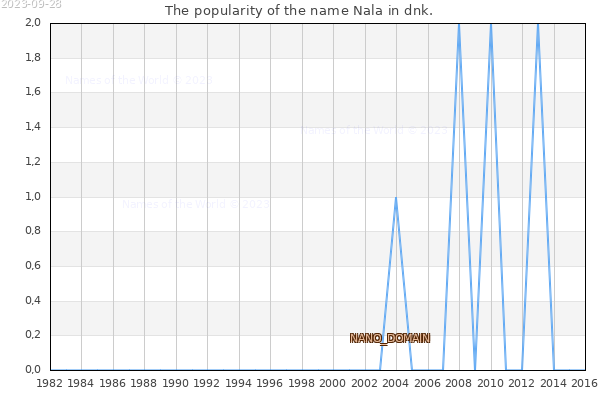 The number of newborns with the name Nala in dnk.