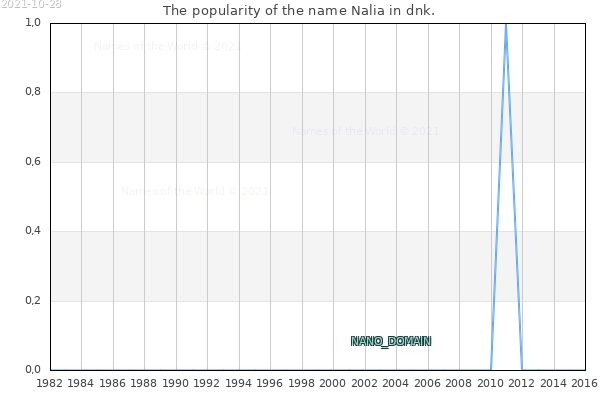 The number of newborns with the name Nalia in dnk.