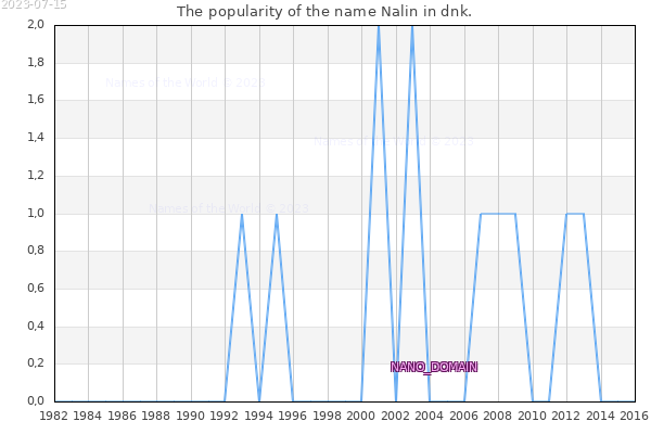 The number of newborns with the name Nalin in dnk.