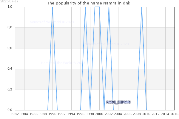 The number of newborns with the name Namra in dnk.