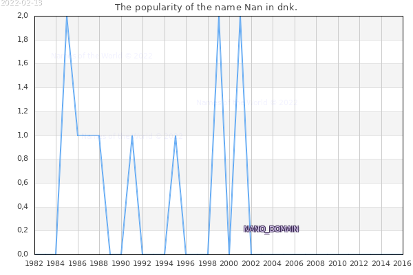 The number of newborns with the name Nan in dnk.