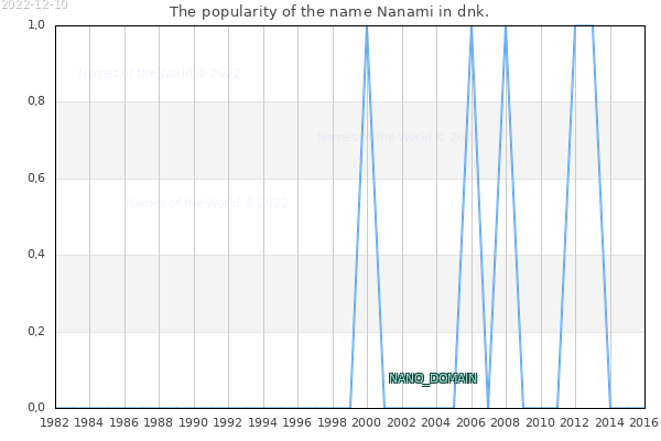 The number of newborns with the name Nanami in dnk.