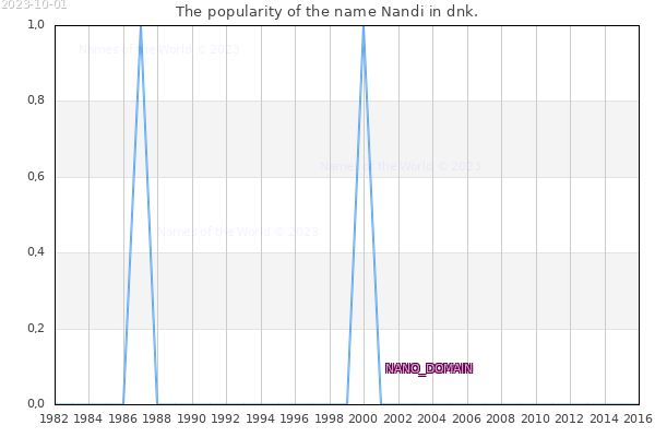 The number of newborns with the name Nandi in dnk.