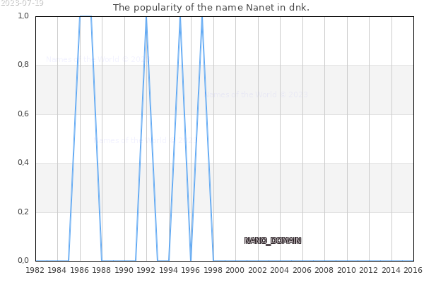 The number of newborns with the name Nanet in dnk.