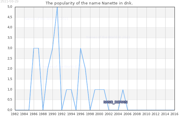 The number of newborns with the name Nanette in dnk.