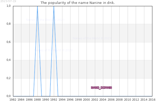 The popularity of the name Nanine in dnk. The number of newborns with the name Nanine in dnk.