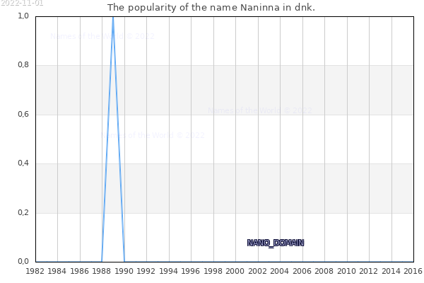 The number of newborns with the name Naninna in dnk.