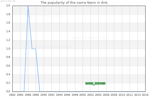 The number of newborns with the name Nann in dnk.