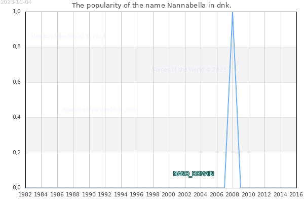 The number of newborns with the name Nannabella in dnk.