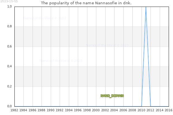 The number of newborns with the name Nannasofie in dnk.
