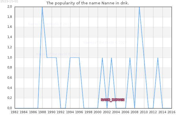 The number of newborns with the name Nanne in dnk.