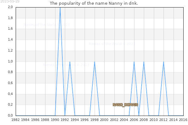 The number of newborns with the name Nanny in dnk.
