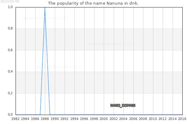 The number of newborns with the name Nanuna in dnk.