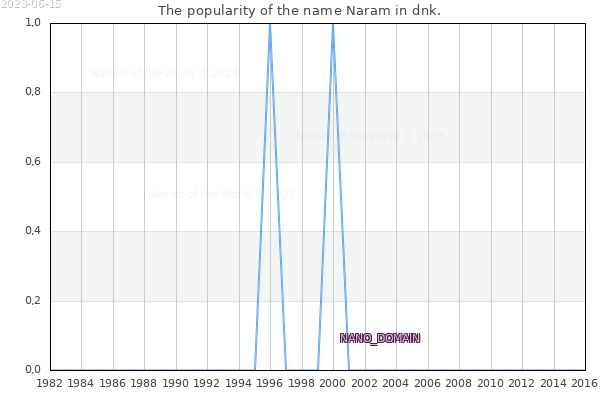 The number of newborns with the name Naram in dnk.