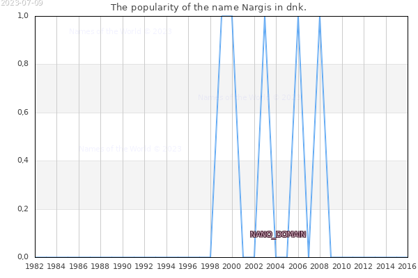 The number of newborns with the name Nargis in dnk.
