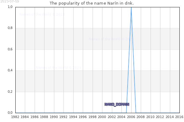 The number of newborns with the name Narîn in dnk.