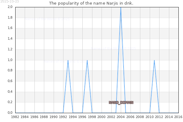 The number of newborns with the name Narjis in dnk.