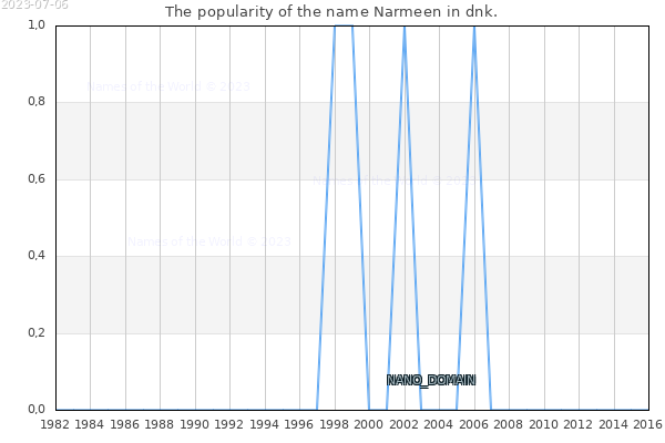 The number of newborns with the name Narmeen in dnk.