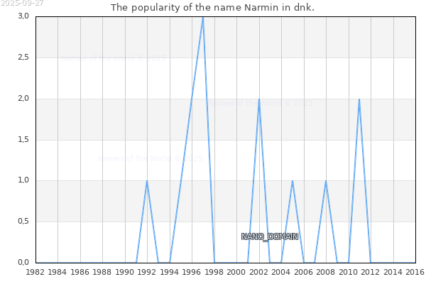 The number of newborns with the name Narmin in dnk.