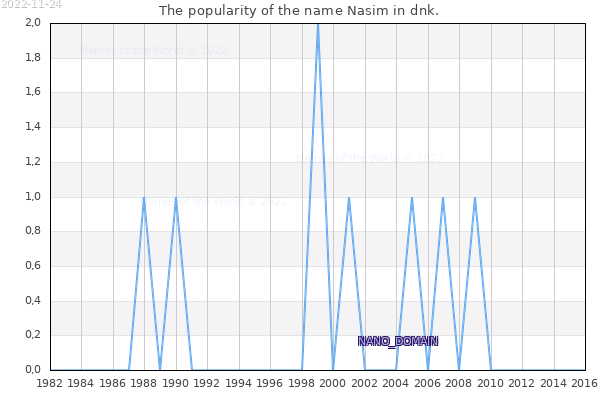 The number of newborns with the name Nasim in dnk.
