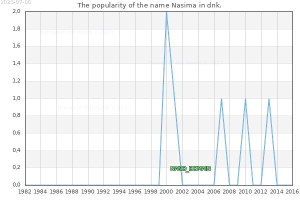 The number of newborns with the name Nasima in dnk.