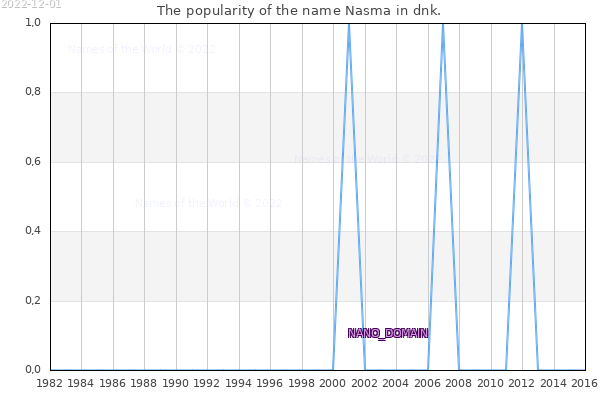 The number of newborns with the name Nasma in dnk.