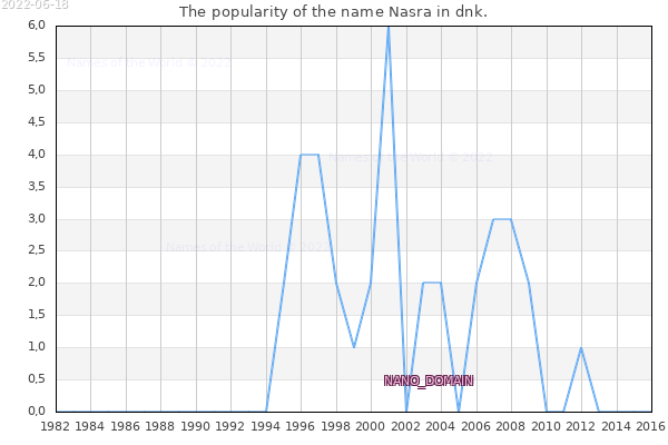 The number of newborns with the name Nasra in dnk.