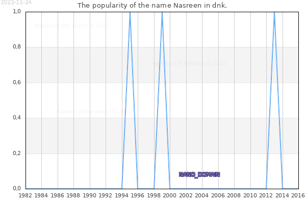 The number of newborns with the name Nasreen in dnk.