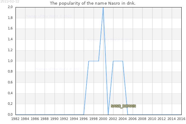 The number of newborns with the name Nasro in dnk.