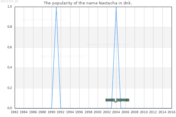 The number of newborns with the name Nastacha in dnk.