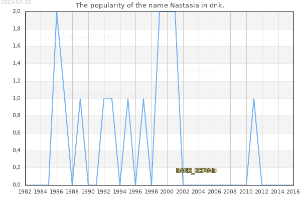 The number of newborns with the name Nastasia in dnk.