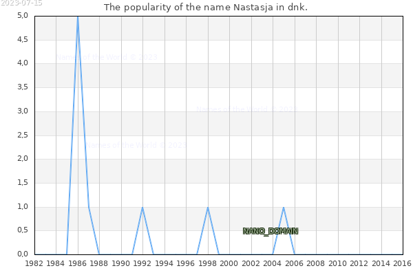 The number of newborns with the name Nastasja in dnk.