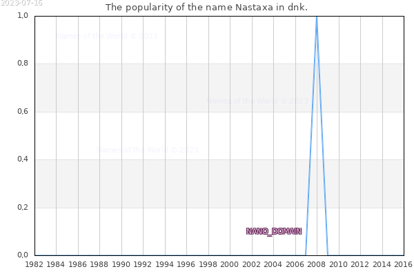 The number of newborns with the name Nastaxa in dnk.