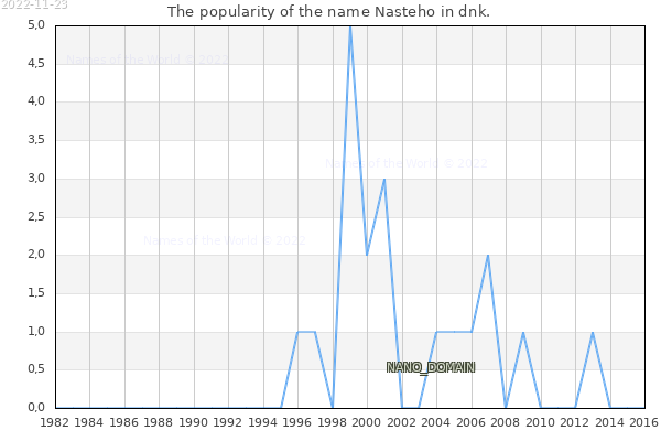 The number of newborns with the name Nasteho in dnk.