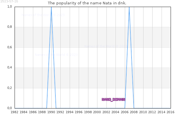 The number of newborns with the name Nata in dnk.