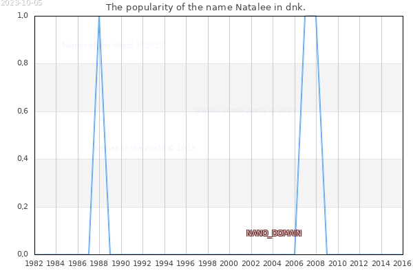 The number of newborns with the name Natalee in dnk.
