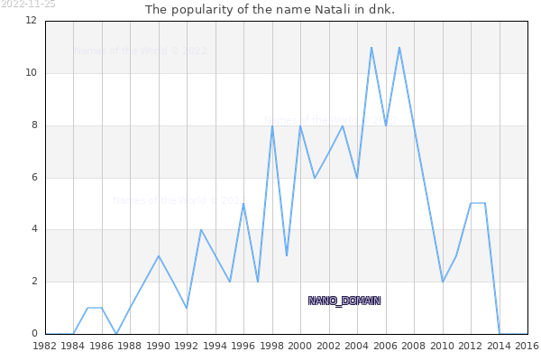 The number of newborns with the name Natali in dnk.