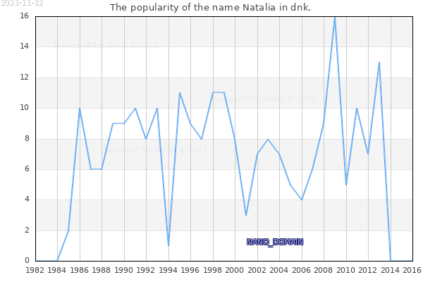 The number of newborns with the name Natalia in dnk.