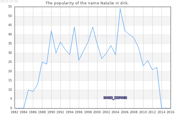The number of newborns with the name Natalie in dnk.